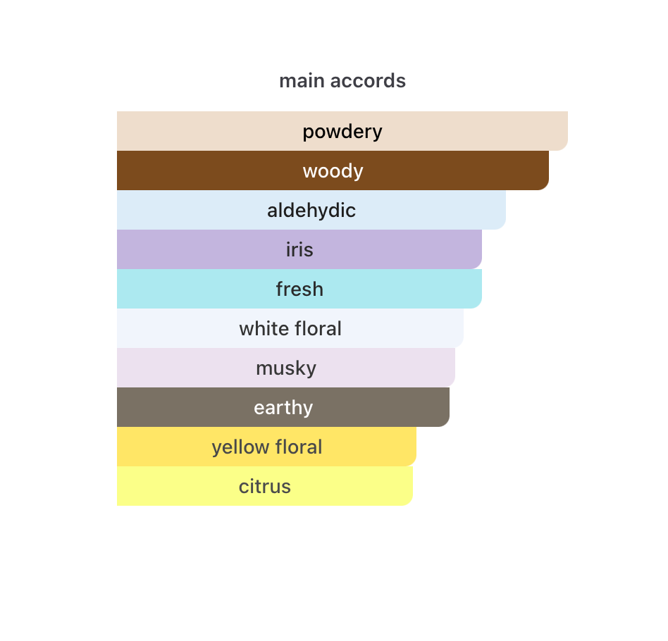 Bane Nr 5 Minne Parfyme til Dame og Herre