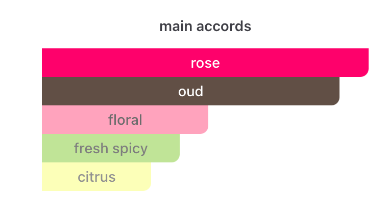 Oud & Roses  Parfyme til Dame og Herre
